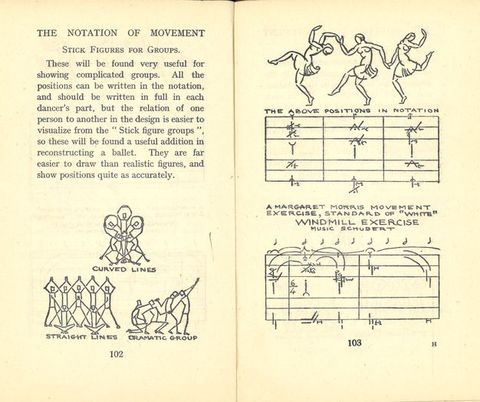 Pages of a book. Four drawings across two pages show dancers in different arrangements, including those labelled “Curved Lines”, “Straight Lines”, and “Dramatic Group”. Two charts like music staffs capture movements in symbols.